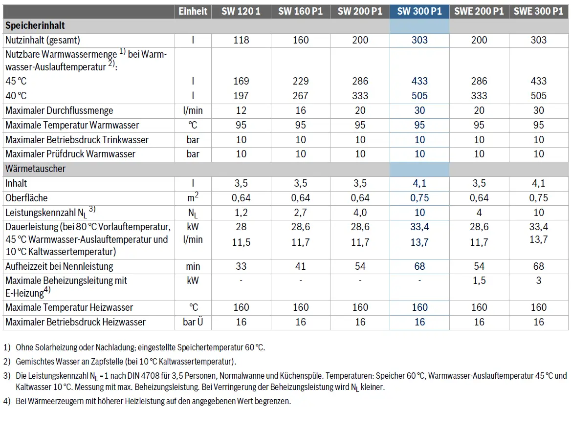 Tabelle mit technischen Spezifikationen eines Wasserbehälters von Bosch, einschließlich Nutzinhalt, Durchflussmenge, Wärmetauscher und Heizungsdaten.